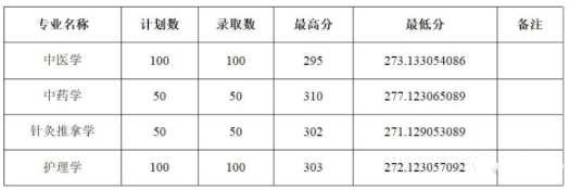 2019年山东专升本学校山东中医药大学(图3)