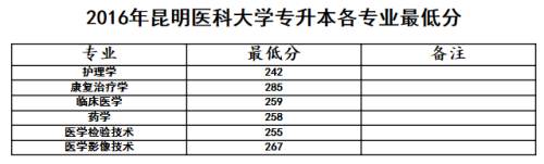 昆明医科大学专升本分数线汇总(图1)