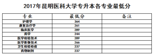 昆明医科大学专升本分数线汇总(图2)