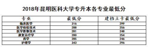 昆明医科大学专升本分数线汇总(图3)