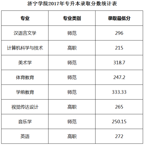 山东专升本学校之济宁学院分数线(图1)