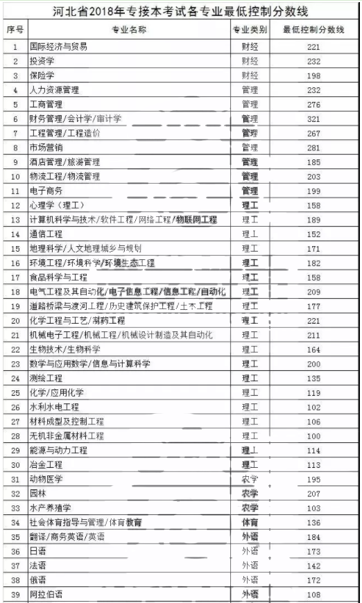 2018年河北专接本各专业最低控制分数线