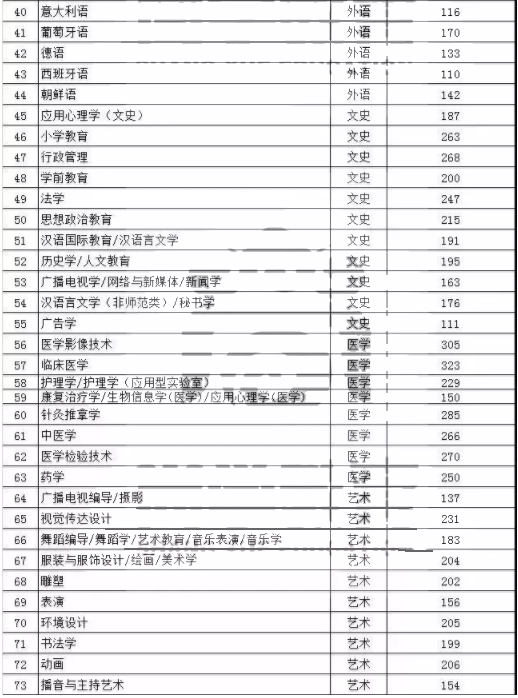 2018年河北专接本各专业最低控制分数线