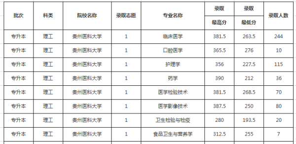 贵州专升本分数线之贵州医科大学(图1)