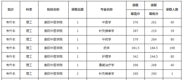 贵州专升本分数线之贵州中医学院(图1)