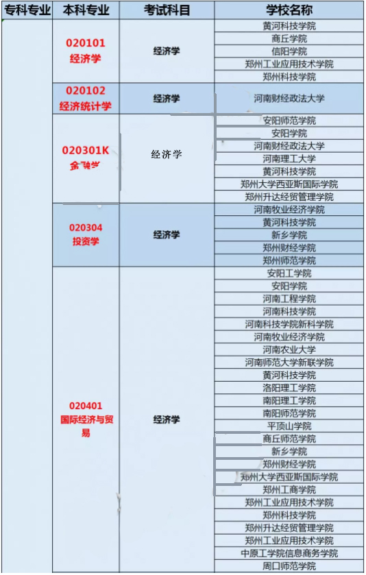 2019年河南專升本金融管理專業有哪些院校