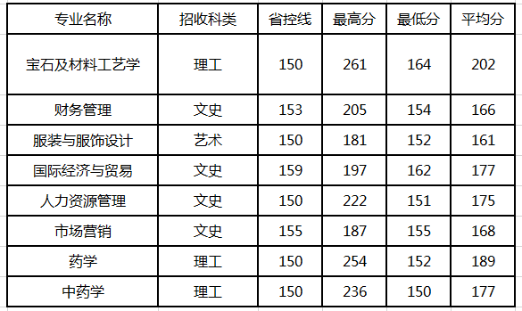 陕西专升本分数线之陕西国际商贸学院(图1)