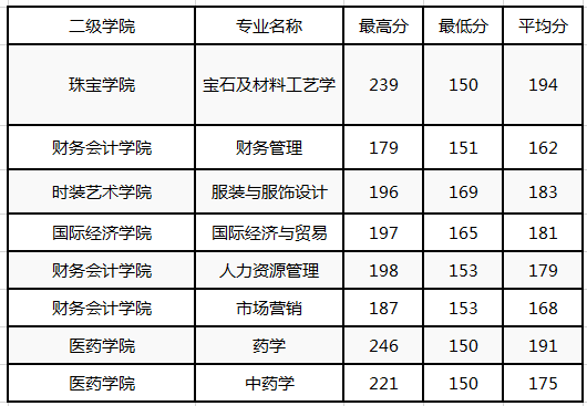 陕西专升本分数线之陕西国际商贸学院(图2)