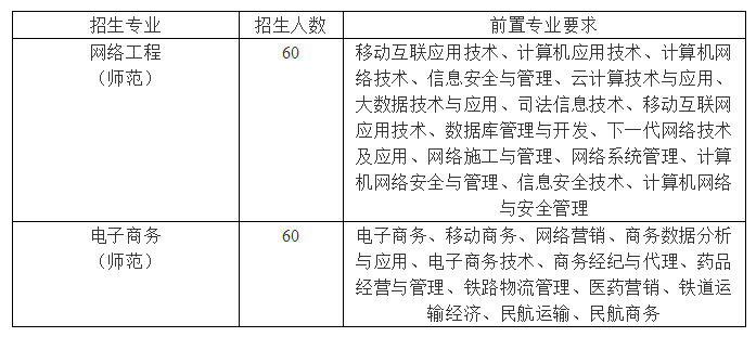 華南師范大學(xué)專插本招生計(jì)劃