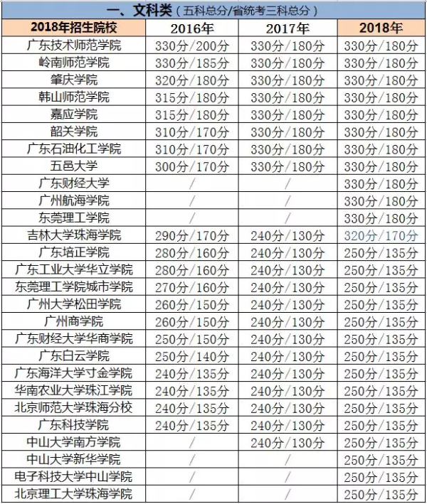 广东专插本文科类分数线