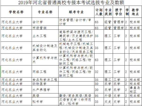 2019年河北農(nóng)大專接本招生計(jì)劃