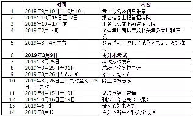 2019年黑龍江專升本招生計劃(圖1)