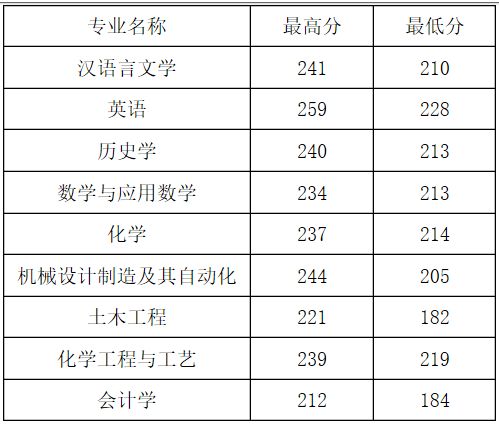 2010-2013年新乡学院专升本分数线(图1)