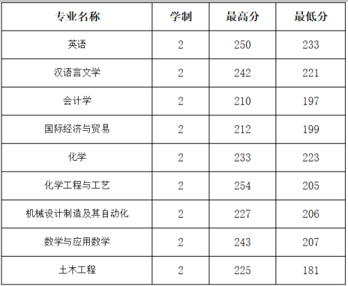 2010-2013年新乡学院专升本分数线(图2)