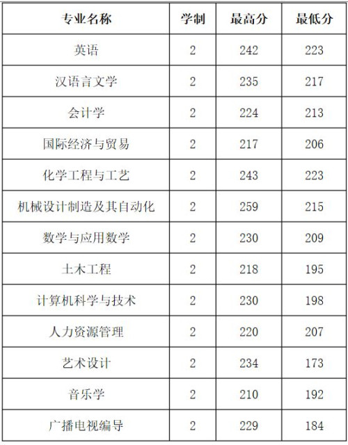 2010-2013年新乡学院专升本分数线(图3)