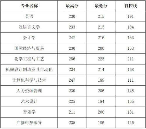 2010-2013年新乡学院专升本分数线(图4)