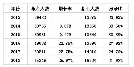 升本报录比