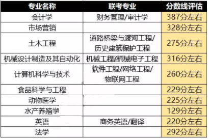 2018年河北农大专接本录取分数线