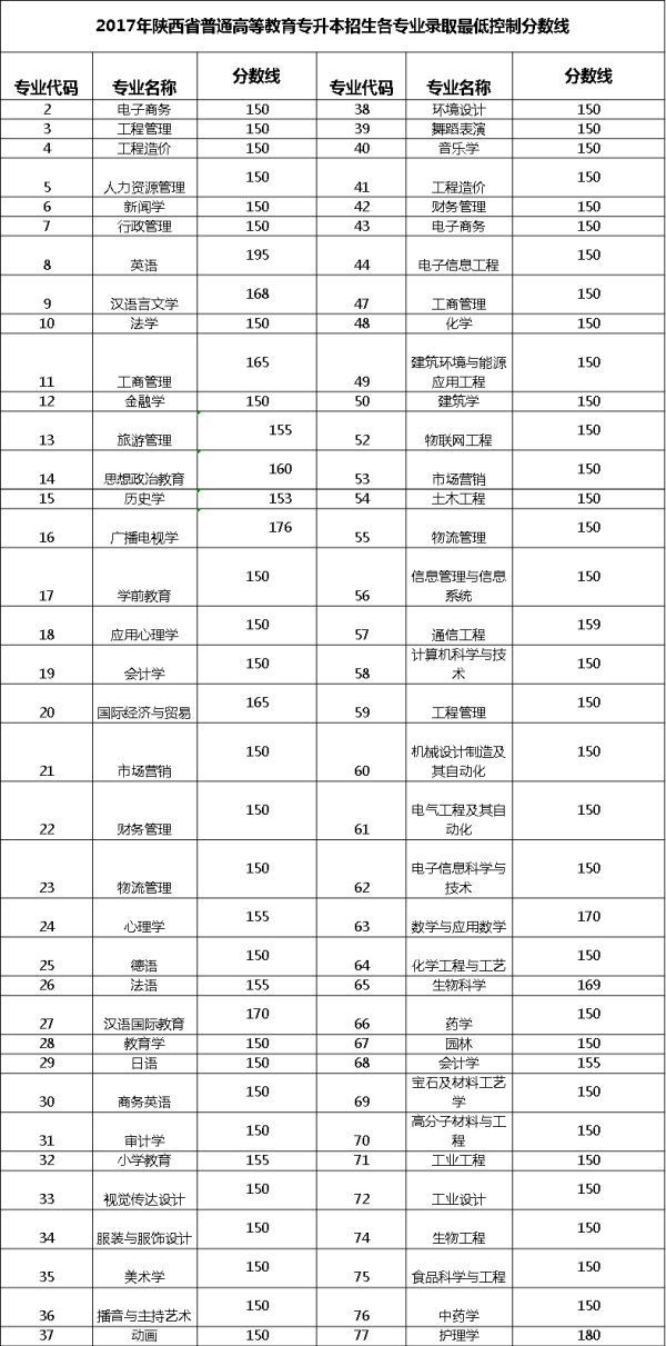 陕西统招专升本录取率(图1)