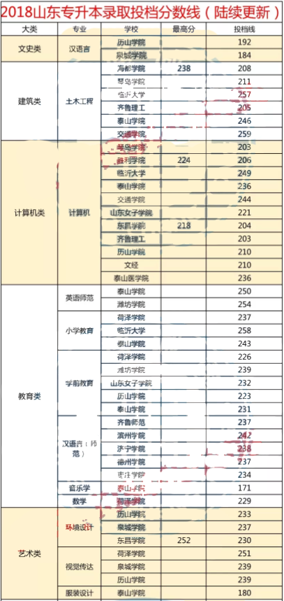 2018山东专升本考试部分专业录取投档线(图1)