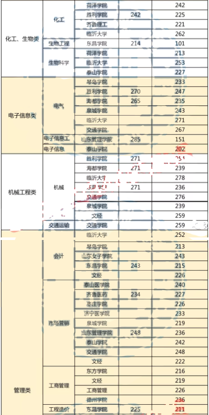 2018山东专升本考试部分专业录取投档线(图2)