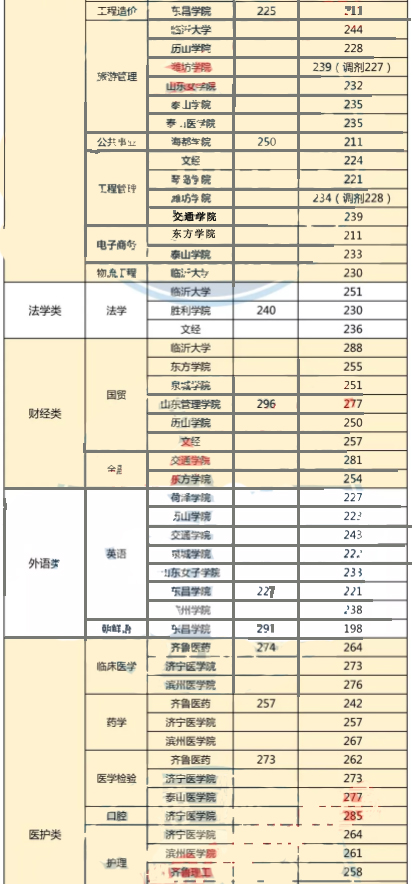 2018山东专升本考试部分专业录取投档线(图3)