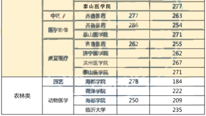 2018山东专升本考试部分专业录取投档线(图4)