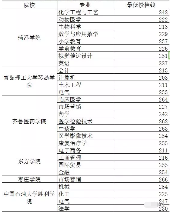 2018山东专升本各院校部分最低投档线(图1)