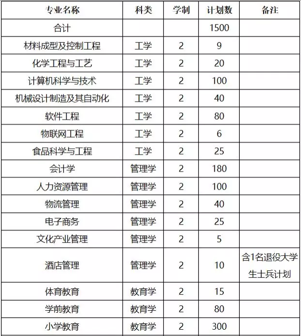 2018年新乡学院专升本招生分数线(图1)