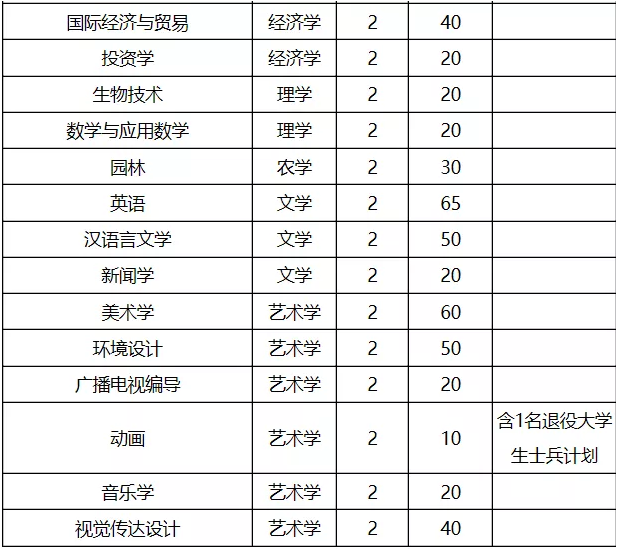 2018年新乡学院专升本招生分数线(图2)