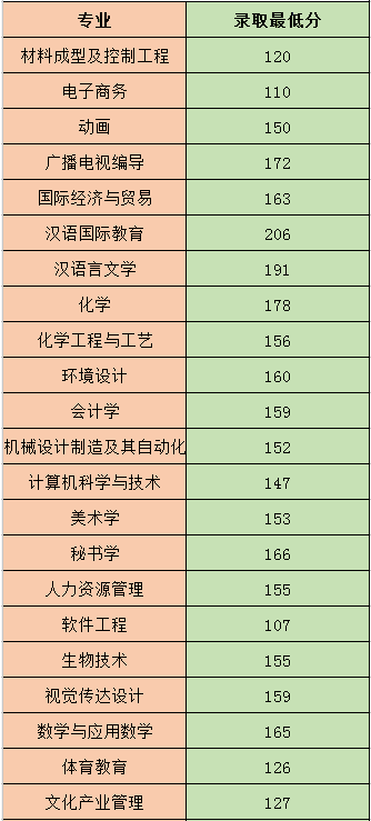 新乡学院历年专升本录取分数线(图1)