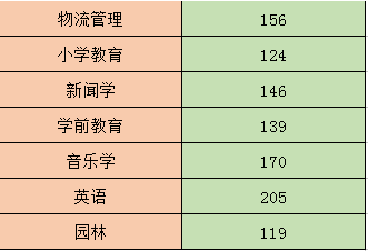 新乡学院历年专升本录取分数线(图2)