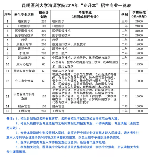 2019年昆明醫(yī)科大學(xué)海源學(xué)院專升本招生計(jì)劃(圖1)