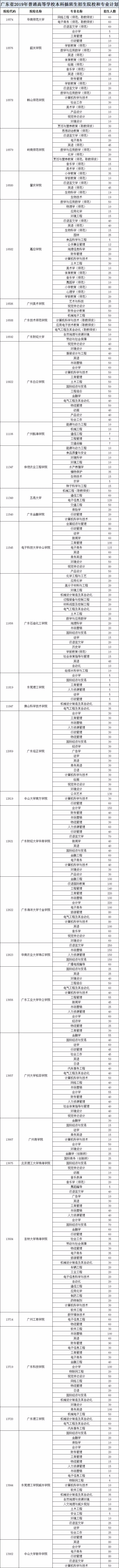 2019年廣東專插本招生計(jì)劃