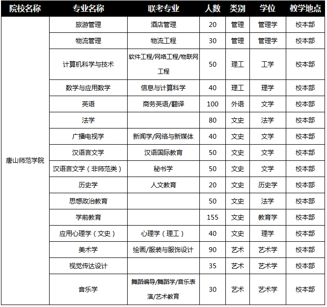 唐山師范學院專接本2018年招生計劃