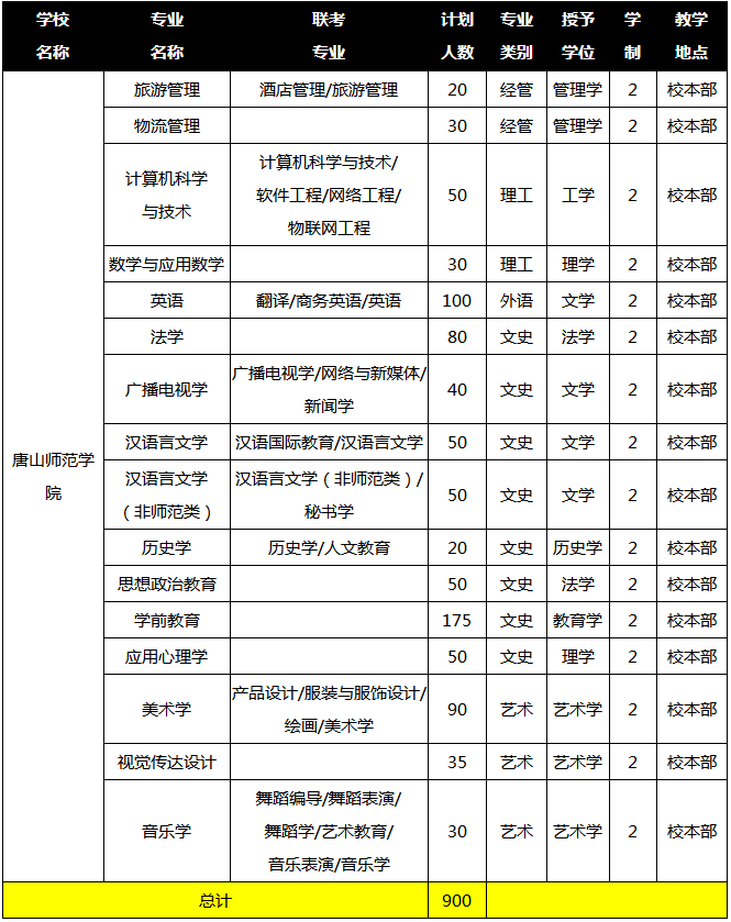 2019年唐山師范學(xué)院專接本招生計(jì)劃人數(shù)