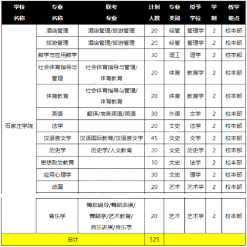 2019年石家莊學(xué)院專(zhuān)接本招生計(jì)劃