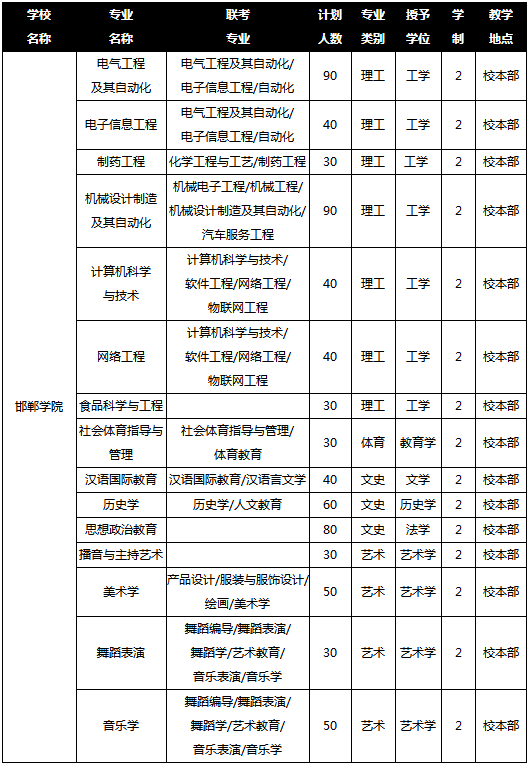 2019年邯鄲學院專接本招生計劃人數(shù)