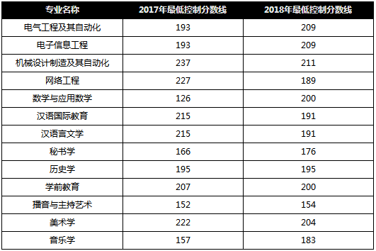 邯郸学院专接本各专业录取分数线