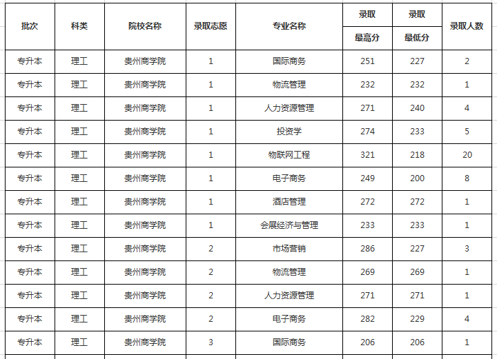 貴州專升本學(xué)校之貴州商學(xué)院(圖1)