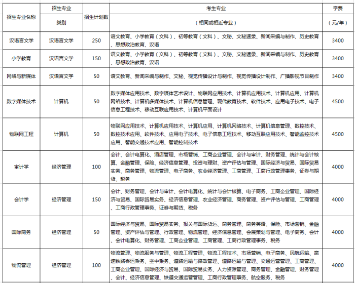 2019年滇西科技師范學院專升本招生計劃(圖1)