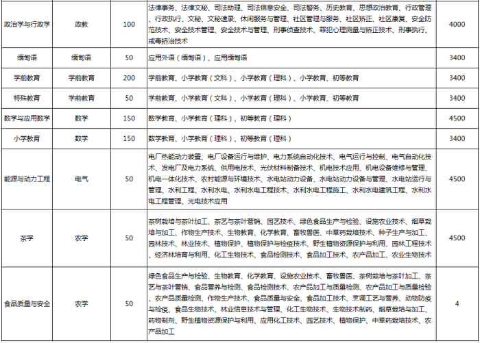 2019年滇西科技師范學院專升本招生計劃(圖2)