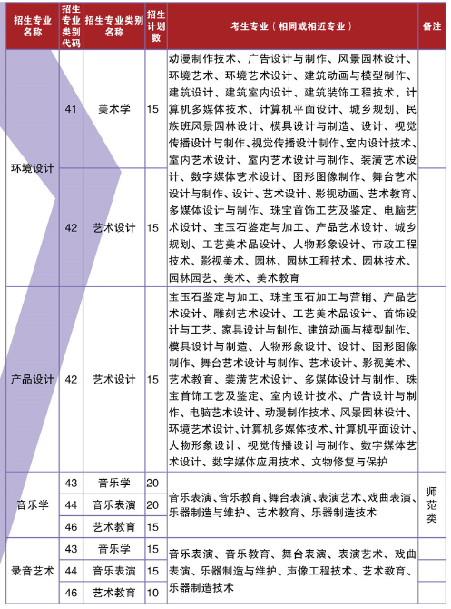 2019年云南藝術(shù)學(xué)院文華學(xué)院專升本招生計(jì)劃(圖2)