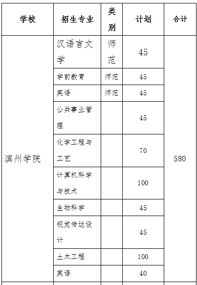 2019年濱州學(xué)院專升本招生計劃(圖1)