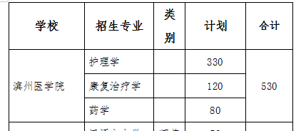 2019年濱州醫(yī)學(xué)院專升本招生計劃(圖1)