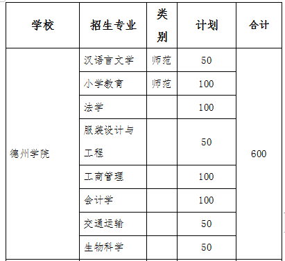 2019年德州學院專升本招生計劃(圖1)