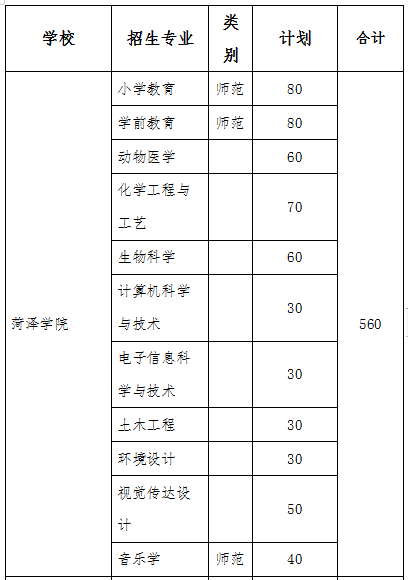 2019年菏澤學(xué)院專升本招生計劃(圖1)