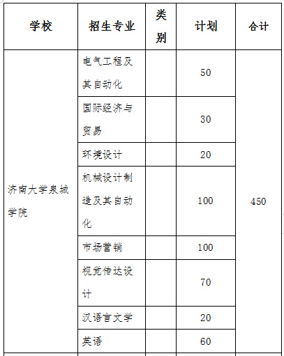 2019年濟(jì)南大學(xué)泉城學(xué)院專升本招生計(jì)劃(圖1)