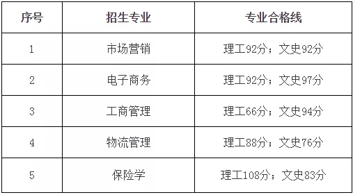 贵州财经大学专升本分数线是多少？(图2)