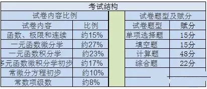 广东专插本高数考试题型